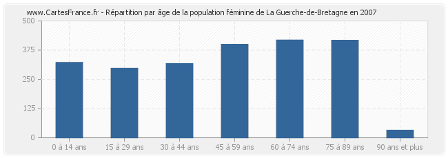Répartition par âge de la population féminine de La Guerche-de-Bretagne en 2007